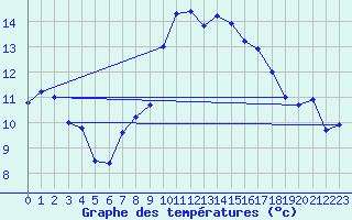 Courbe de tempratures pour Cap Cpet (83)