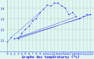 Courbe de tempratures pour Melle (Be)