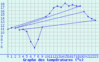 Courbe de tempratures pour La Beaume (05)