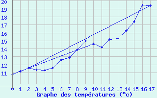 Courbe de tempratures pour Voinmont (54)