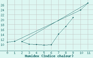 Courbe de l'humidex pour Cradock