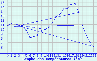 Courbe de tempratures pour Lhospitalet (46)