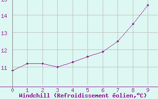 Courbe du refroidissement olien pour Voinmont (54)