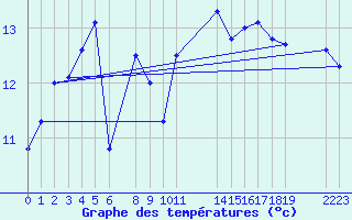 Courbe de tempratures pour le bateau EUCFR02