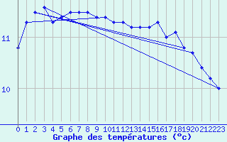 Courbe de tempratures pour Camaret (29)