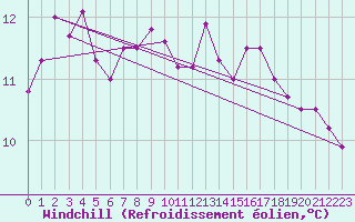 Courbe du refroidissement olien pour South Uist Range