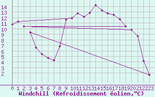 Courbe du refroidissement olien pour Recoubeau (26)