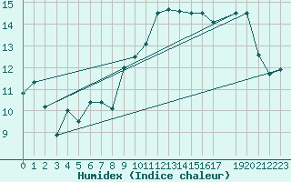 Courbe de l'humidex pour Lisbonne (Po)