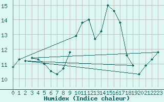 Courbe de l'humidex pour Perpignan (66)