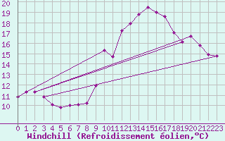 Courbe du refroidissement olien pour Le Luc (83)