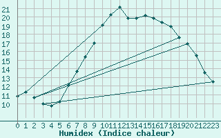 Courbe de l'humidex pour Sion (Sw)