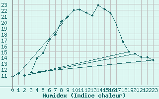 Courbe de l'humidex pour Punkaharju Airport