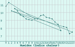 Courbe de l'humidex pour Lannion (22)