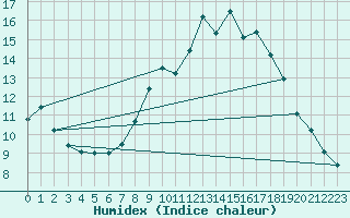 Courbe de l'humidex pour Glasgow (UK)