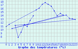 Courbe de tempratures pour Werl