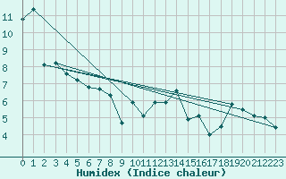 Courbe de l'humidex pour Boulaide (Lux)