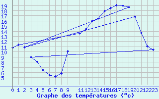 Courbe de tempratures pour Variscourt (02)