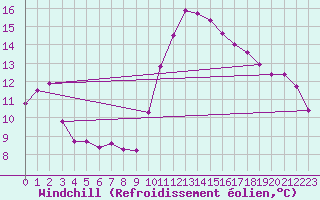 Courbe du refroidissement olien pour Saint-Igneuc (22)
