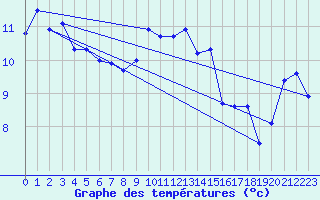 Courbe de tempratures pour Oschatz