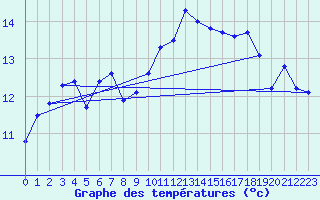 Courbe de tempratures pour Nmes - Garons (30)