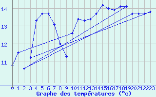 Courbe de tempratures pour Skagsudde