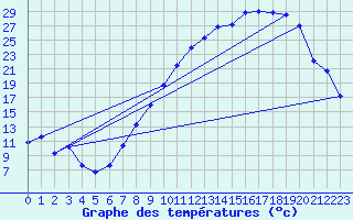 Courbe de tempratures pour Troyes (10)