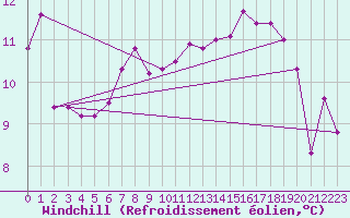 Courbe du refroidissement olien pour Thomastown