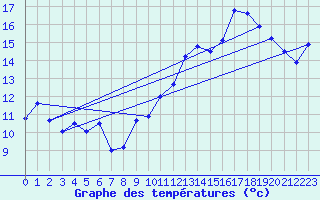 Courbe de tempratures pour Troyes (10)