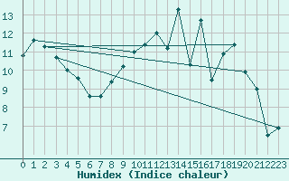 Courbe de l'humidex pour Cerisiers (89)