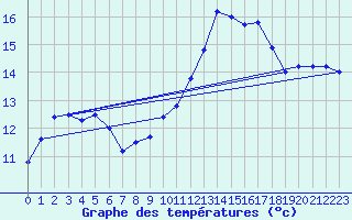 Courbe de tempratures pour Orschwiller (67)