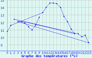 Courbe de tempratures pour Boulmer