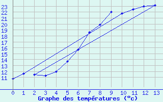 Courbe de tempratures pour Stora Spaansberget