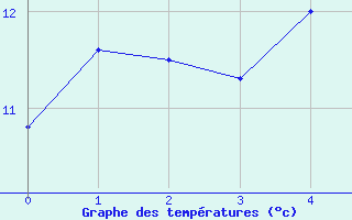 Courbe de tempratures pour Stora Spaansberget