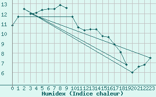 Courbe de l'humidex pour Landivisiau (29)