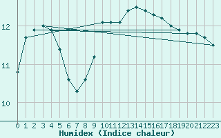 Courbe de l'humidex pour Johnstown Castle