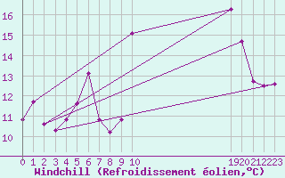 Courbe du refroidissement olien pour Lans-en-Vercors - Les Allires (38)