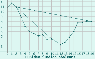 Courbe de l'humidex pour Barrhead