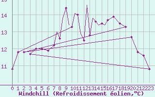 Courbe du refroidissement olien pour Scilly - Saint Mary