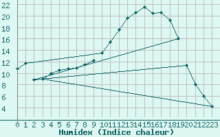 Courbe de l'humidex pour Selonnet (04)