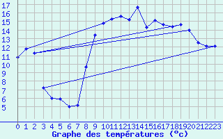 Courbe de tempratures pour Saint-Girons (09)