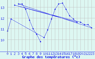 Courbe de tempratures pour Hd-Bazouges (35)