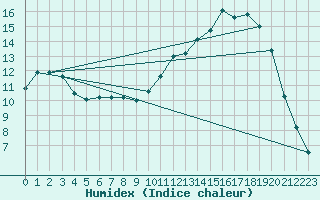 Courbe de l'humidex pour Anglars St-Flix(12)