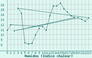 Courbe de l'humidex pour Moenichkirchen