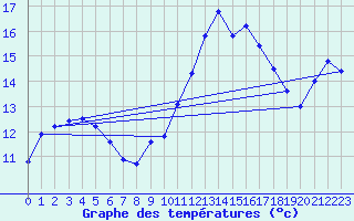 Courbe de tempratures pour Calais / Marck (62)