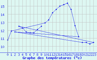 Courbe de tempratures pour Montlimar (26)