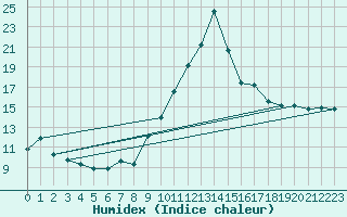 Courbe de l'humidex pour Cap Ferret (33)