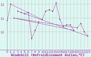 Courbe du refroidissement olien pour Keswick