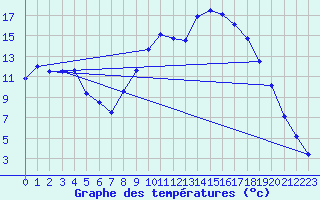 Courbe de tempratures pour Le Luc - Cannet des Maures (83)