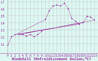Courbe du refroidissement olien pour Salon-de-Provence (13)
