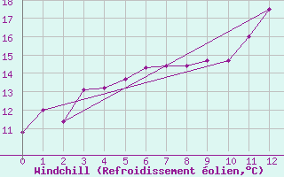 Courbe du refroidissement olien pour Kempten